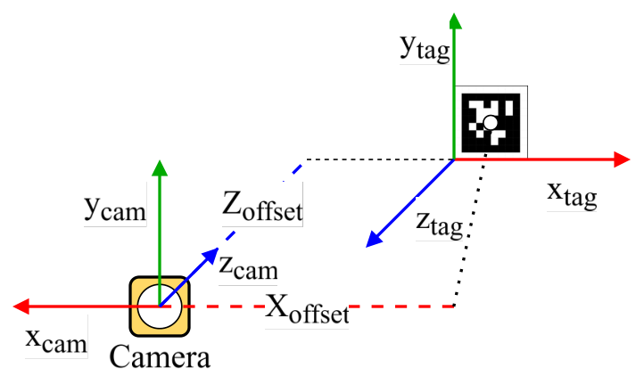 AprilTag and camera coordinate axes