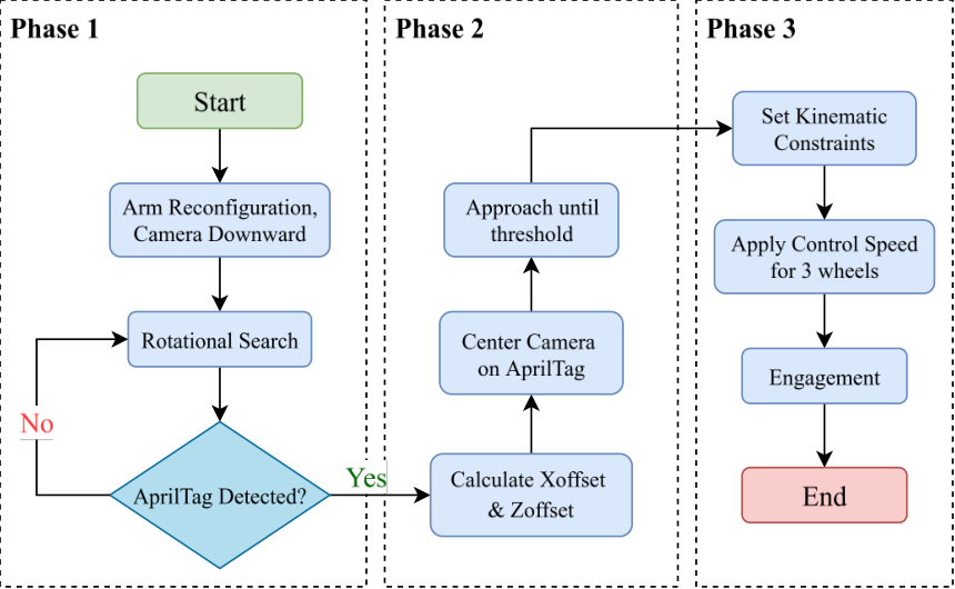 MobiDock autonomous docking procedure