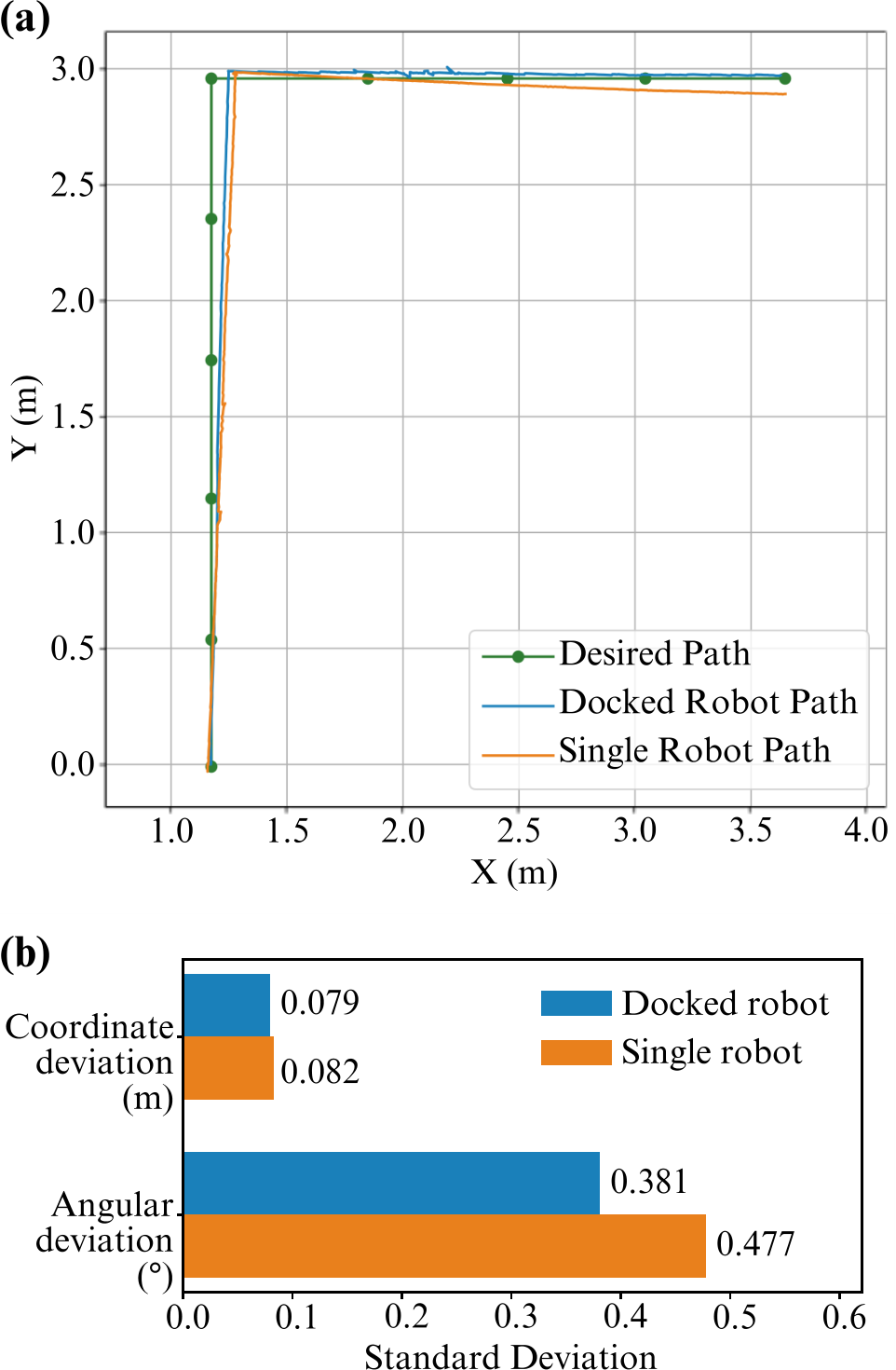 Path tracking comparison for single and docked robots
