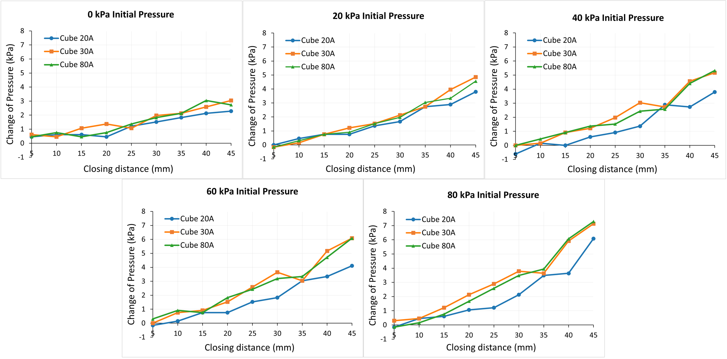 Pressure variation during probing across different initial pressures and cube stiffnesses