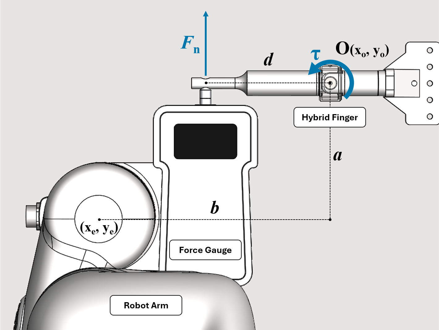 Stiffness characterization procedure with force gauge and hybrid finger