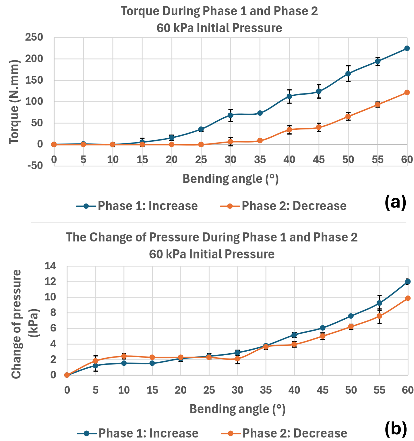 Torque and pressure variation during increasing and decreasing bending phases