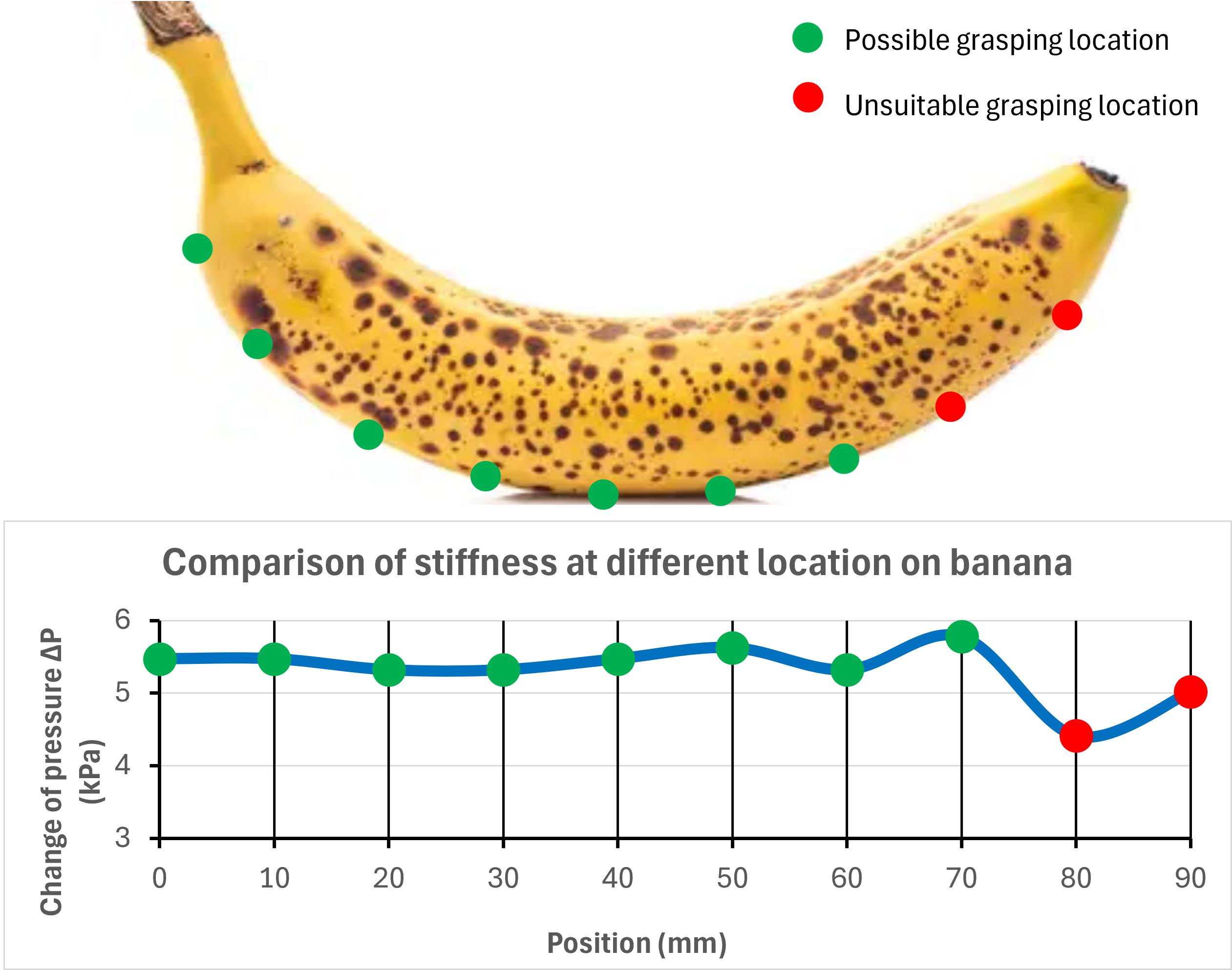 Banana stiffness probing result with possible and unsuitable grasping locations